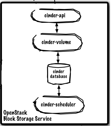 openstack cinder block storage