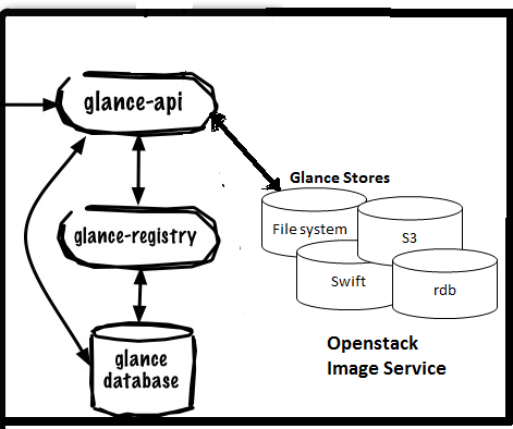 openstack glance image store