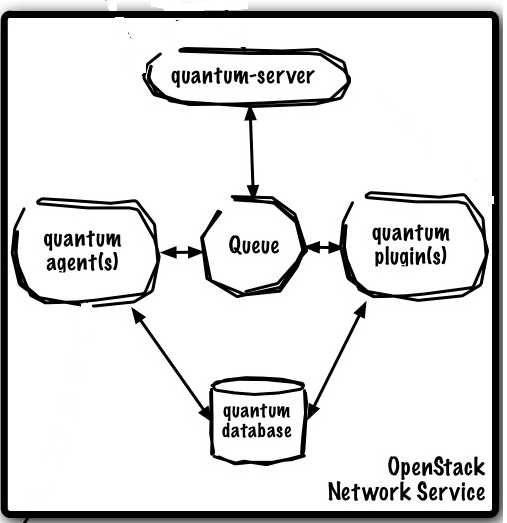 openstack neutron network