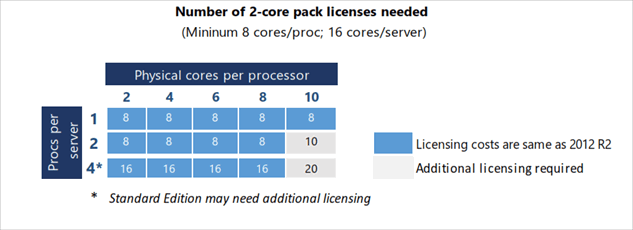 server16 licensing
